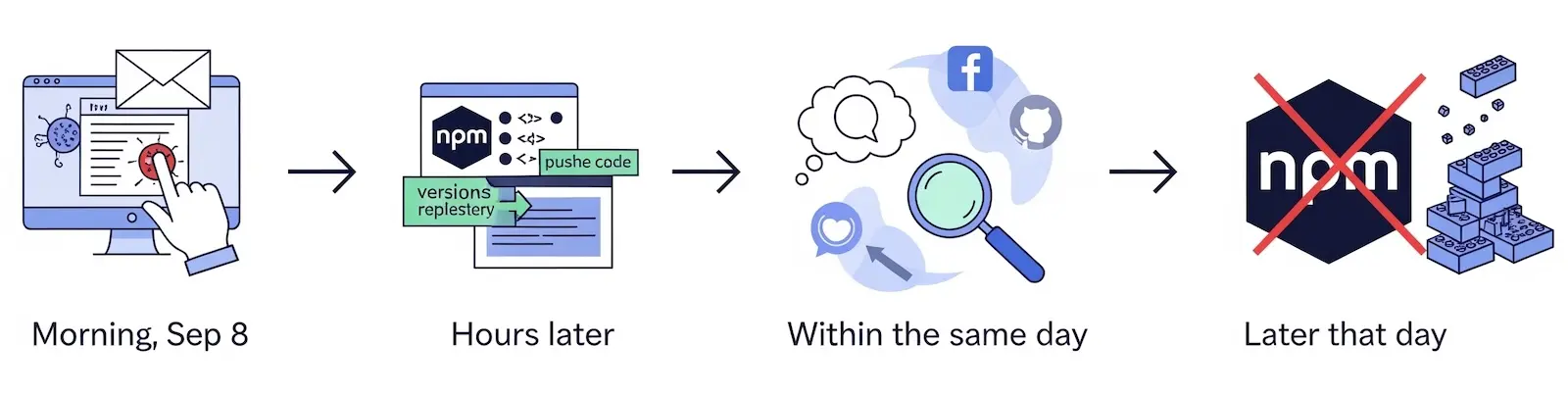 npm Supply Chain Attack Timeline