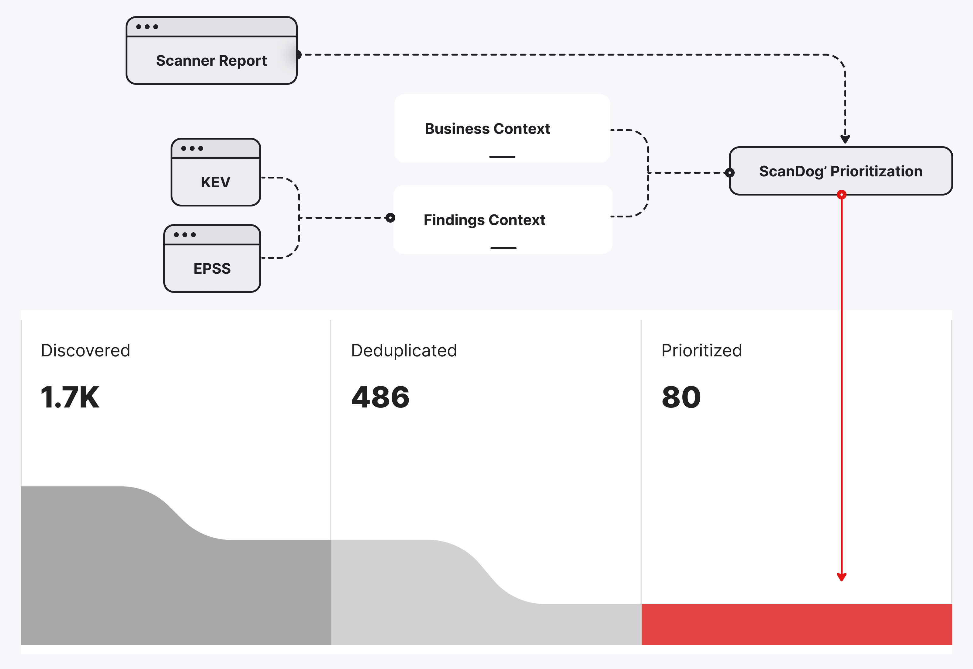 Enriched Prioritization