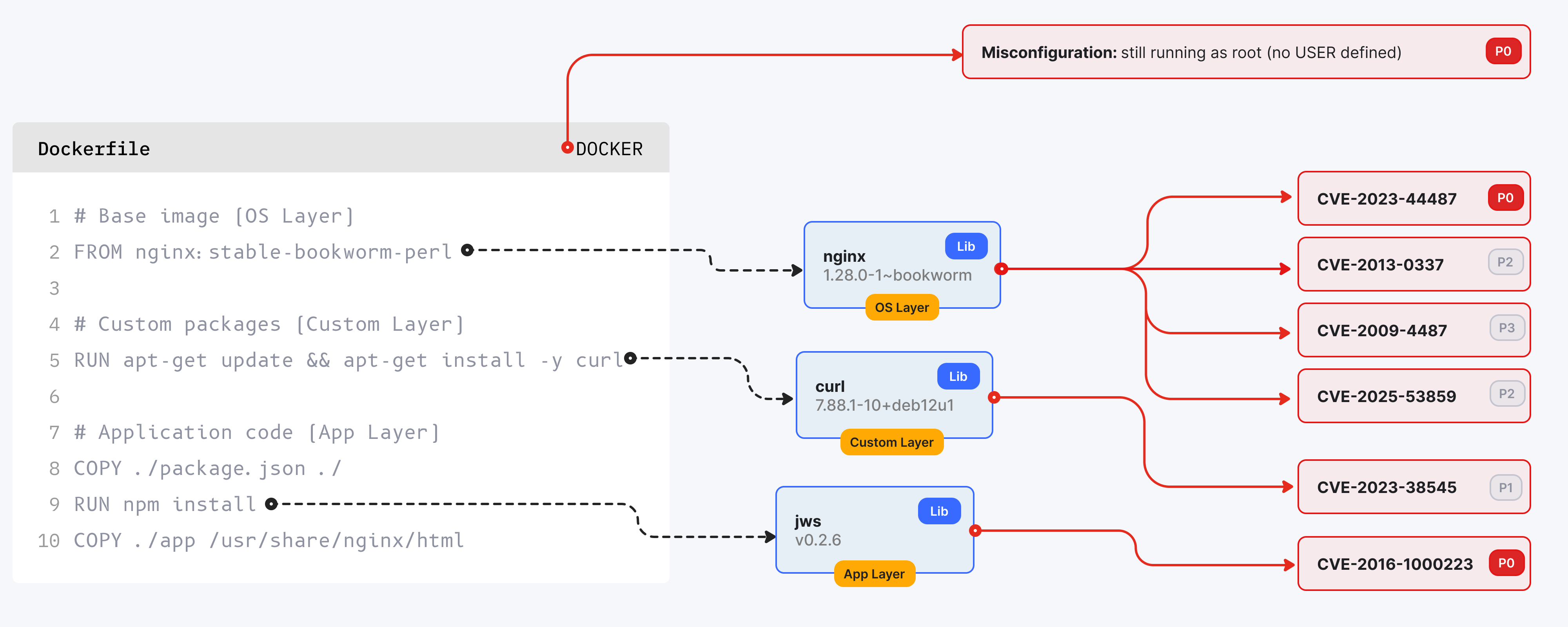 Container security image scanning