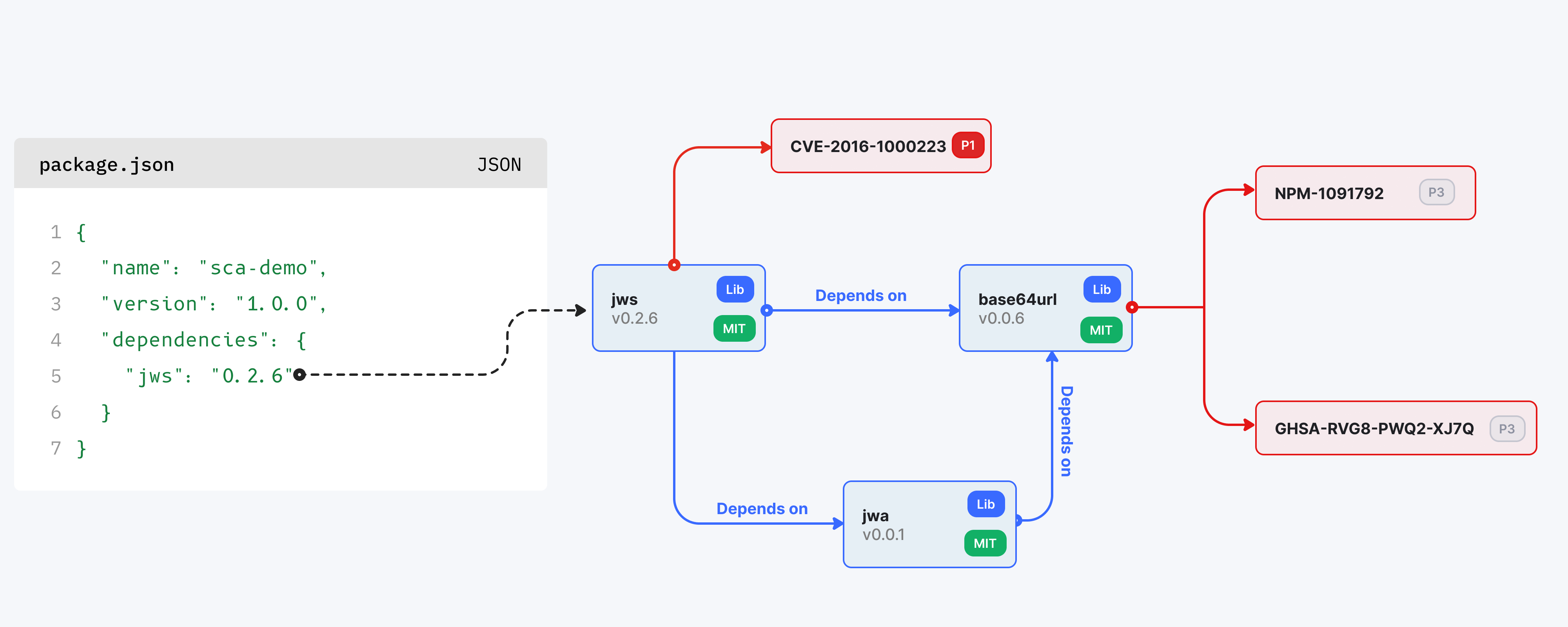 SBOM visualization